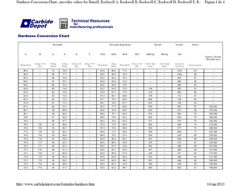 hardness test hrb chart|carbide depot hardness conversion chart.